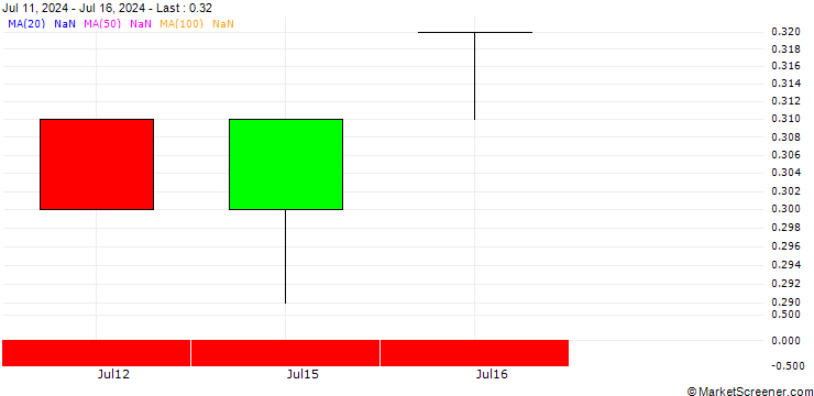 Chart BANK VONTOBEL/PUT/3M CO/88/0.1/21.03.25