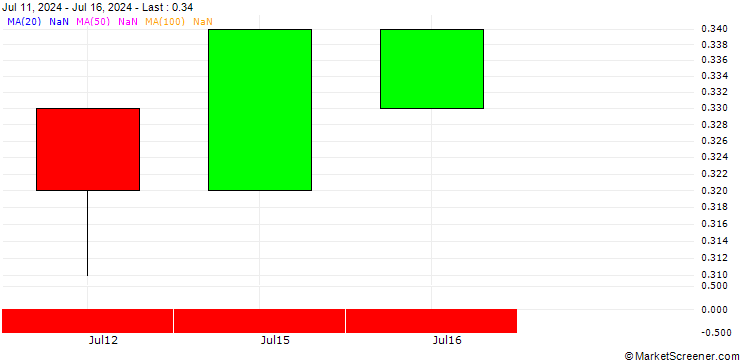 Chart BANK VONTOBEL/PUT/3M CO/84/0.1/20.06.25