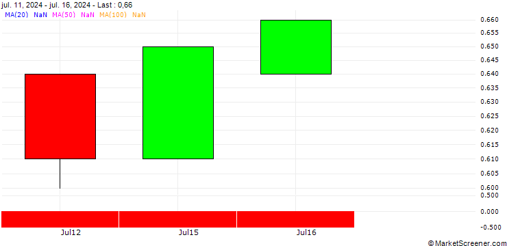 Chart BANK VONTOBEL/PUT/3M CO/96/0.1/20.06.25