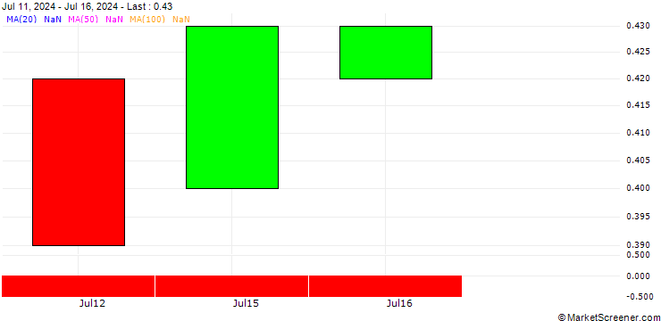 Chart BANK VONTOBEL/PUT/3M CO/88/0.1/20.06.25