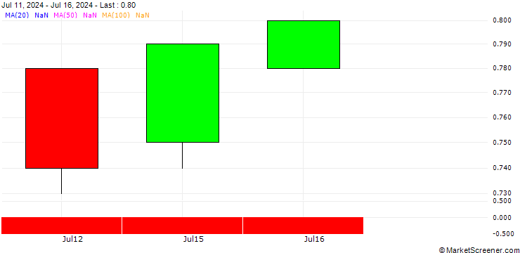 Chart BANK VONTOBEL/PUT/3M CO/100/0.1/20.06.25