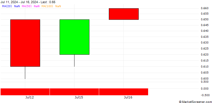 Chart BANK VONTOBEL/PUT/3M CO/100/0.1/21.03.25