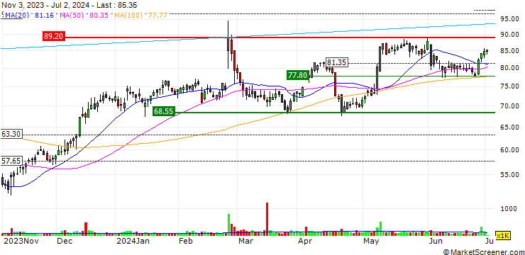 Chart Ligand Pharmaceuticals Incorporated