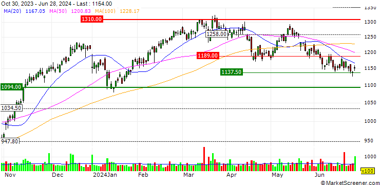 Chart OPEN END-TURBO-OPTIONSSCHEIN - PARTNERS GROUP HOLDING