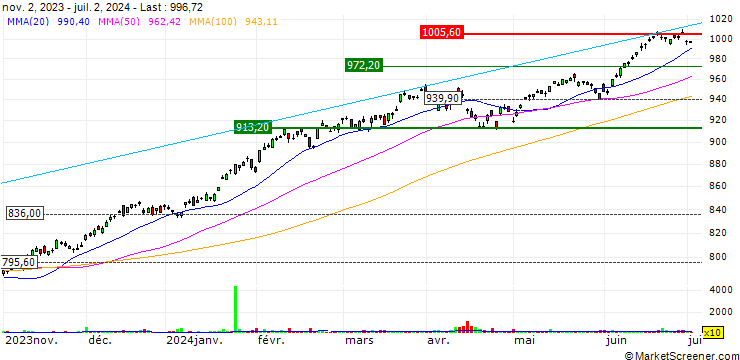 Chart Invesco S&P 500 UCITS ETF Acc - USD