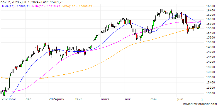 Chart GERMANY DAX (TRG) (USD)