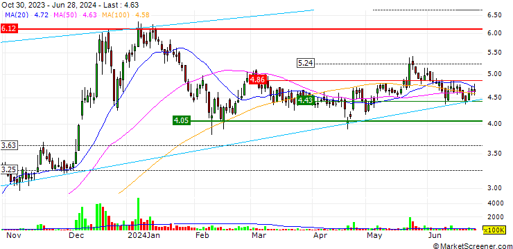 Chart K-Electric Limited
