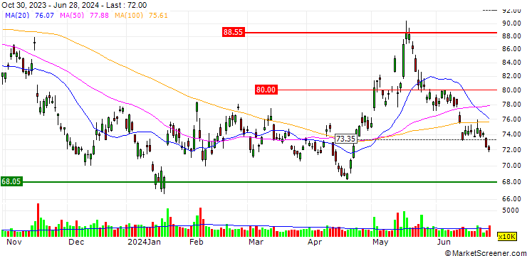Chart TURBO UNLIMITED SHORT- OPTIONSSCHEIN OHNE STOPP-LOSS-LEVEL - ALIBABA GROUP ADR