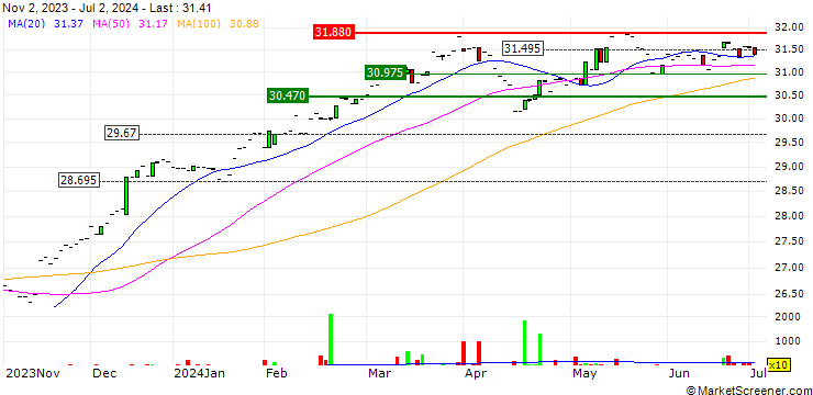 Chart Invesco FTSE RAFI US 1000 UCITS ETF Dist - USD