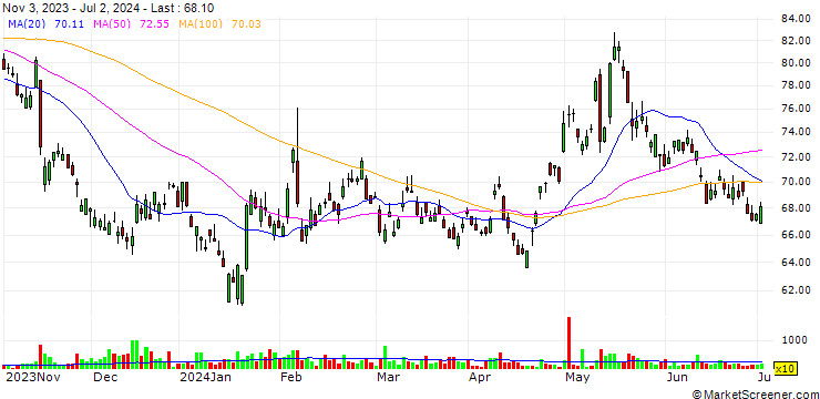 Chart OPEN END TURBO OHNE STOP-LOSS - ALIBABA GROUP ADR