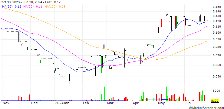 Chart ELL Environmental Holdings Limited