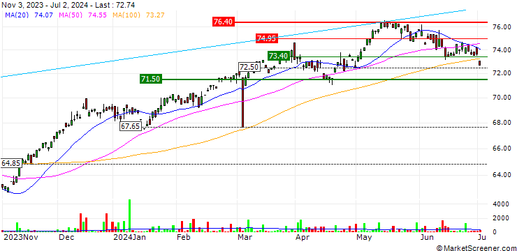 Chart VanEck Sustainable European Equal Weight UCITS ETF - EUR