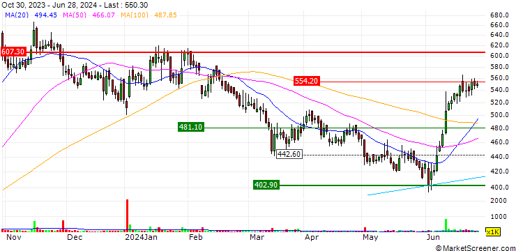 Chart PDS Limited