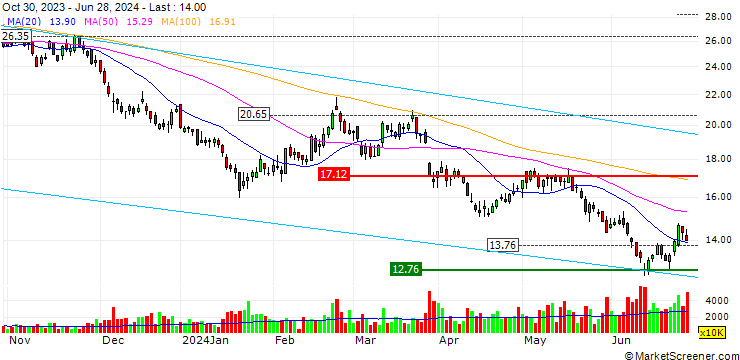 Chart China Mengniu Dairy Company Limited