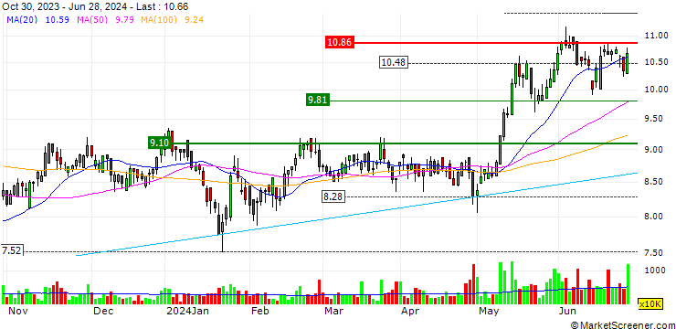 Chart China State Construction International Holdings Limited