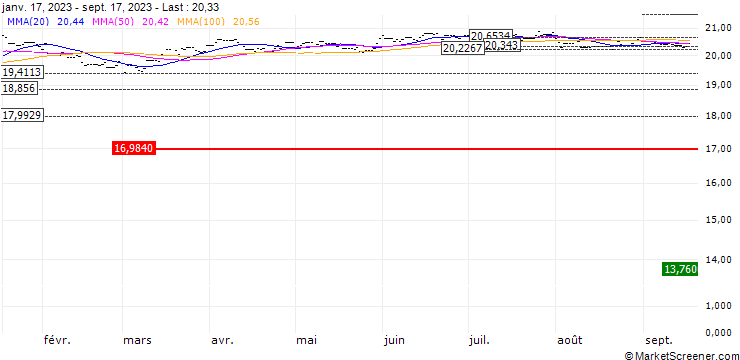 Chart UBS(Lux)FS Blmbg US LiqCorpGBPH Adis