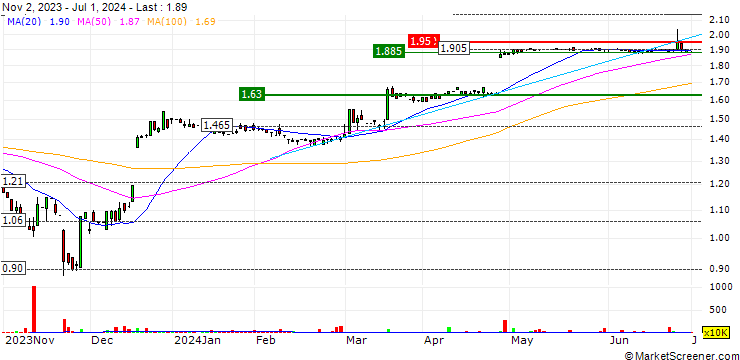 Chart Pacific Smiles Group Limited