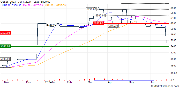 Chart SCR-Sibelco N.V.
