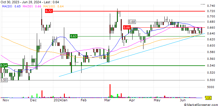 Chart EGL Holdings Company Limited