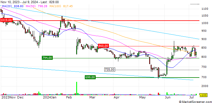 Chart MRT Inc.