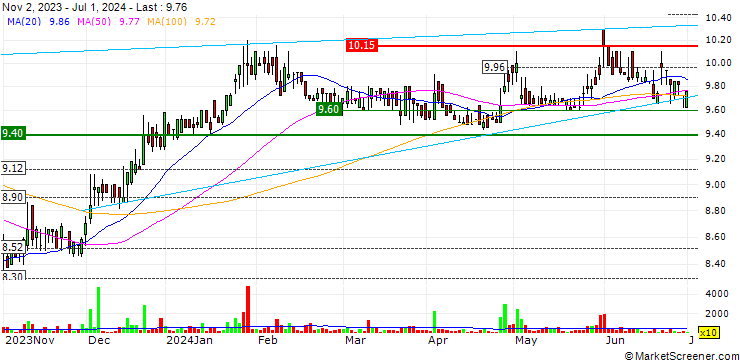 Chart Valsoia S.p.A.