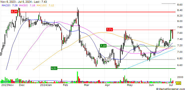 Chart iFAST Corporation Ltd.