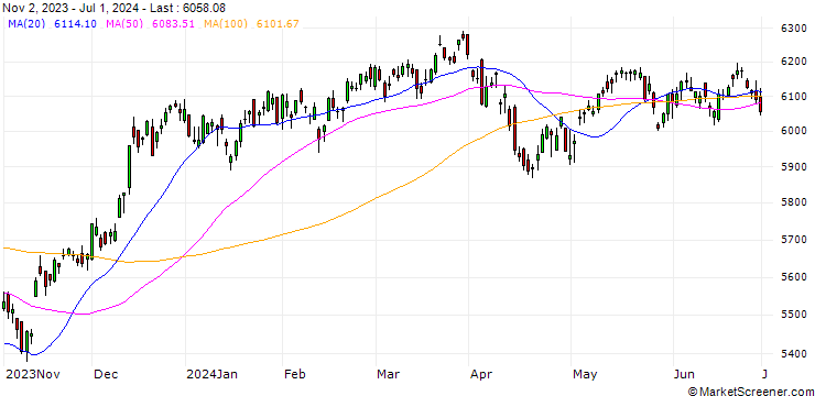 Chart NASDAQ 100(EX-TECHNOLOGY)(TR)