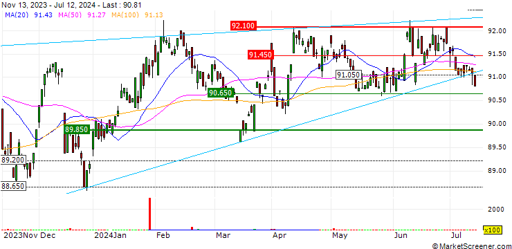 Chart iShares $ Short Duration Corp Bond UCITS ETF (Dist) - USD
