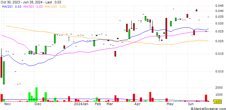 Chart Ayurcann Holdings Corp.