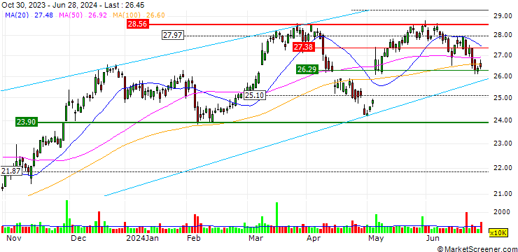 Chart OPEN END TURBO BULL OPTIONSSCHEIN - UBS
