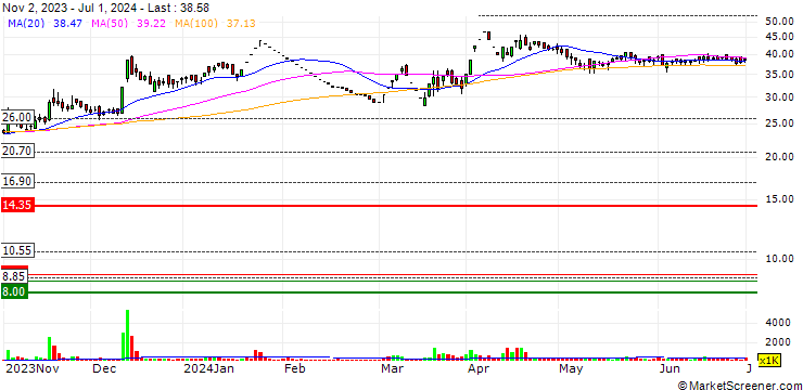 Chart Surana Solar Limited