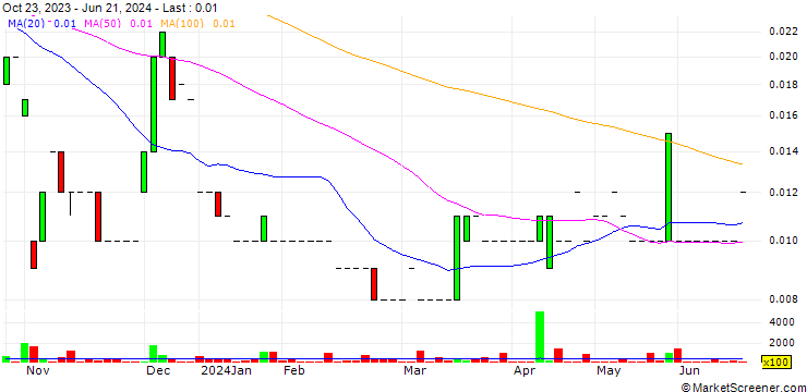 Chart 8I Holdings Limited