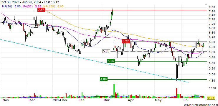Chart OPEN END TURBO CALL WARRANT - HELLO GROUP ADR A