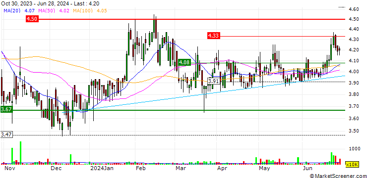 Chart Canvest Environmental Protection Group Company Limited