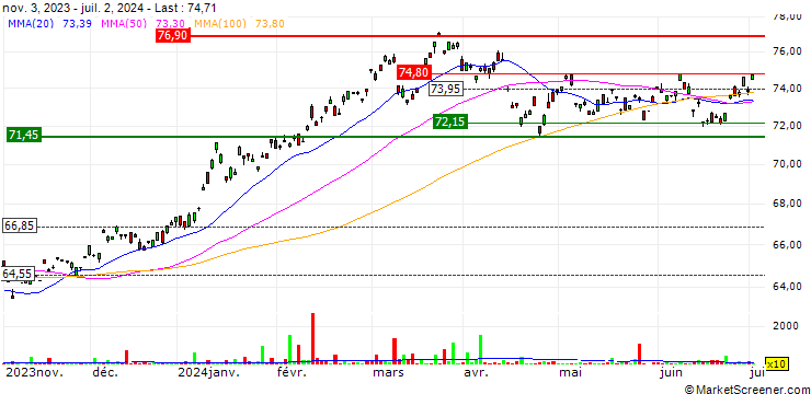 Chart Xtrackers MSCI Japan UCITS ETF (DR) 1C - USD