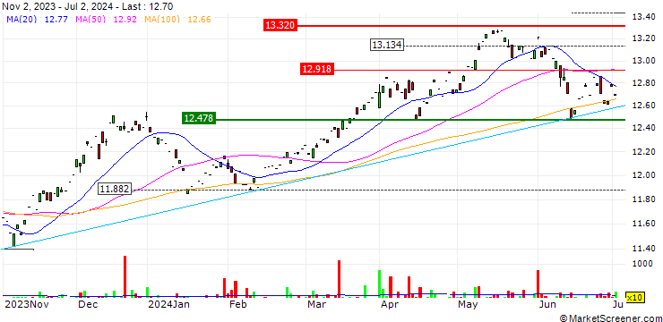 Chart WisdomTree Europe Equity Income UCITS ETF - EUR