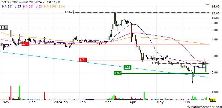 Chart TRACON Pharmaceuticals, Inc.
