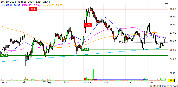 Chart JP MORGAN/PUT/BOX/28/0.1/17.01.25