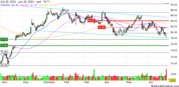 Chart OPEN END TURBO OPTIONSSCHEIN LONG - MEDTRONIC
