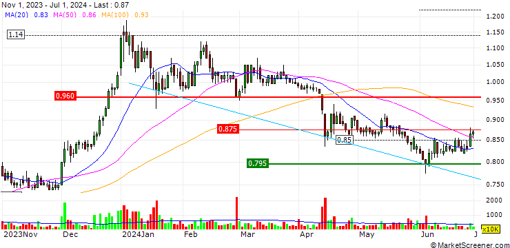 Chart WCE Holdings