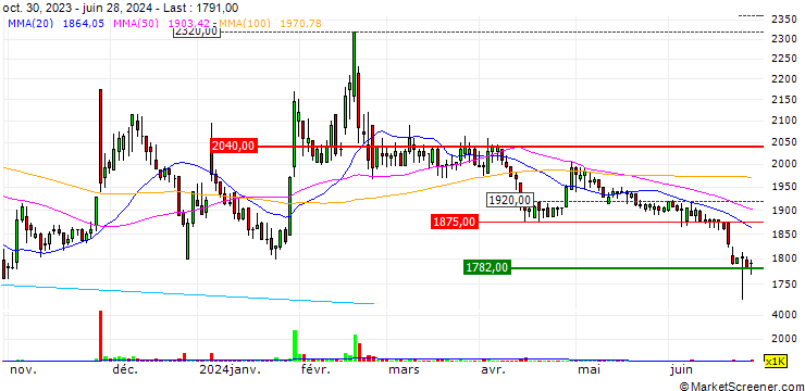 Chart Sungchang Enterprise Holdings Limited