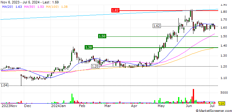 Chart Harbour-Link Group