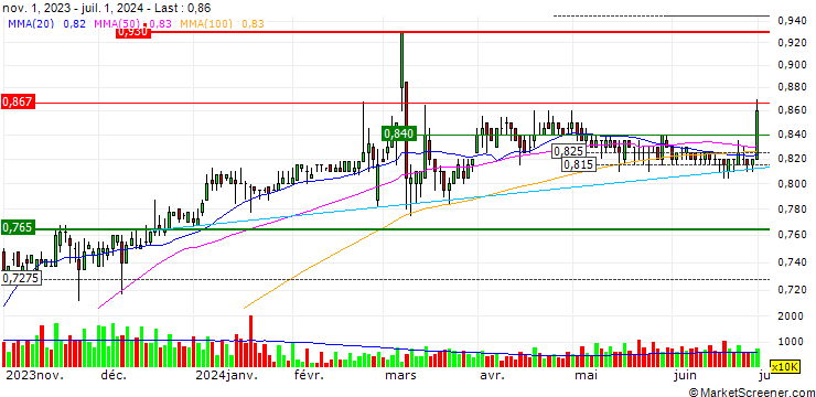 Chart Central Global