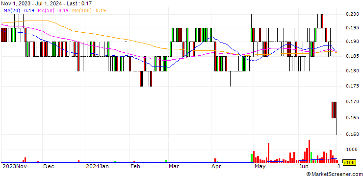 Chart Marco Holdings