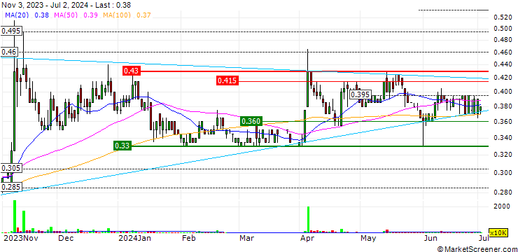 Chart Paos Holdings