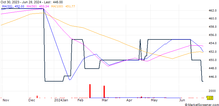 Chart Swan General Ltd