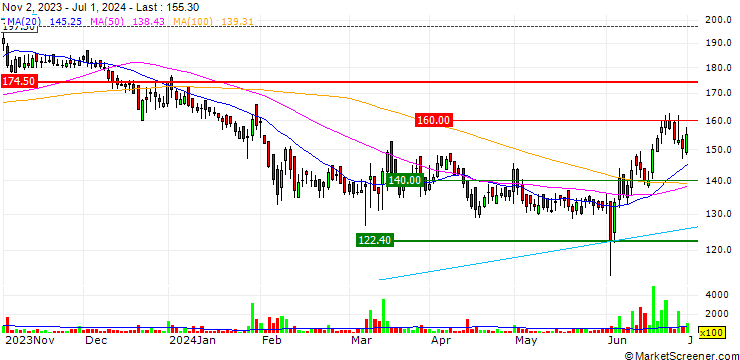 Chart Timex Group India Limited