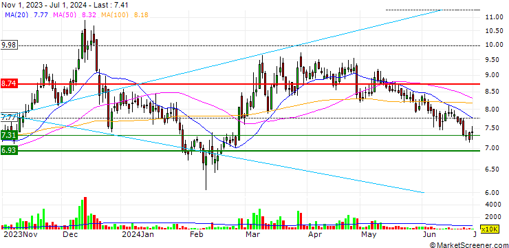 Chart Telecard Limited