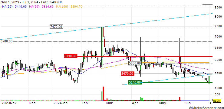 Chart DRB Holding Co., Ltd.