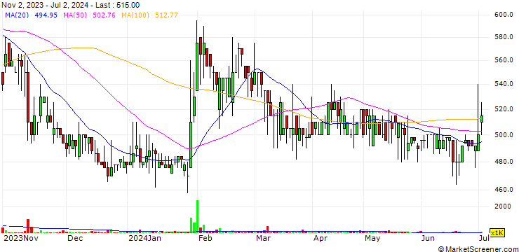 Chart PT Rig Tenders Indonesia Tbk